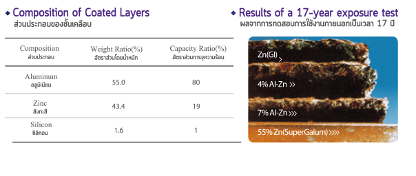 สารประกอบที่ใช้เคลือบ เหล็กแผ่นอลูซิงค์ SUPER GALUM